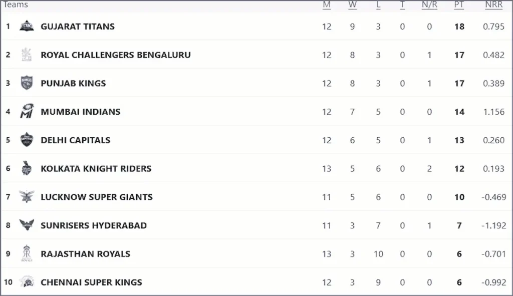 IPL 2025 का अंतिम पड़ाव:
Points Table